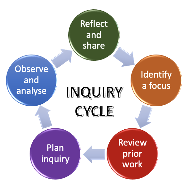 An inquiry cycle with five phases: identify a focus, review prior work, plan inquiry, observe and analyse, and reflect and share.